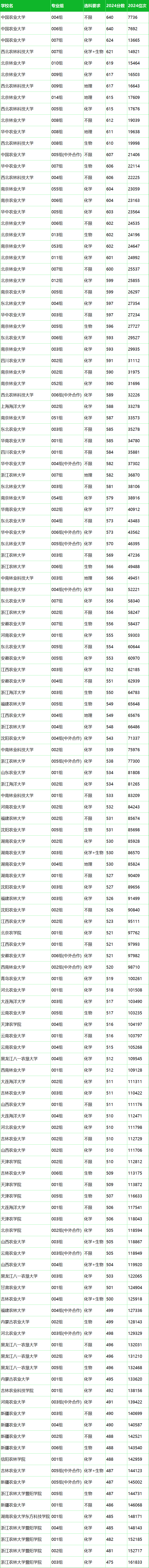 农业大学有哪些学校？附2024最低录取分数线汇总