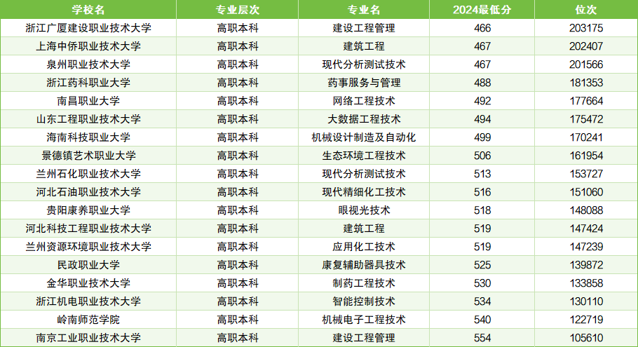 全国职业本科大学名单一览表！附2024年排名及分数线