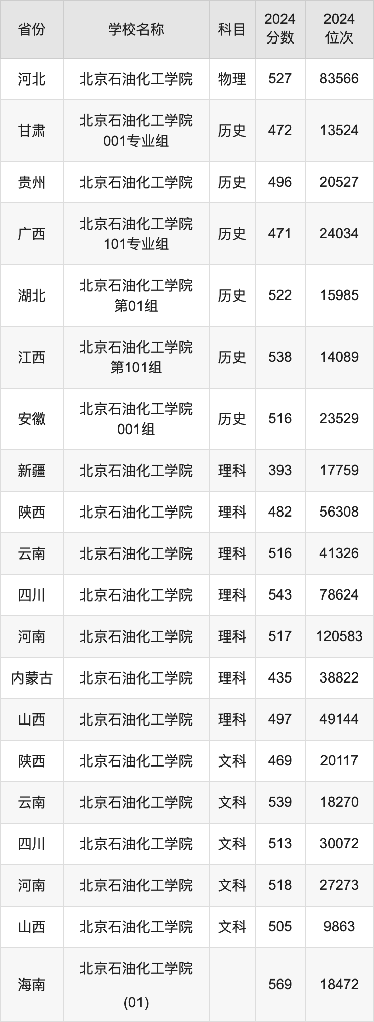 2024北京石油化工学院录取分数线汇总：全国各省最低多少分能上