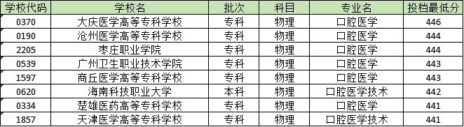 440分能学口腔医学吗？大庆医学高等专科学校最低446分