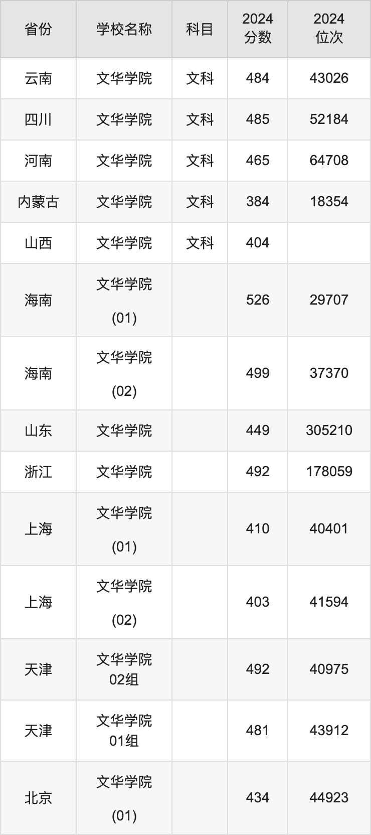 2024文华学院录取分数线汇总：全国各省最低多少分能上