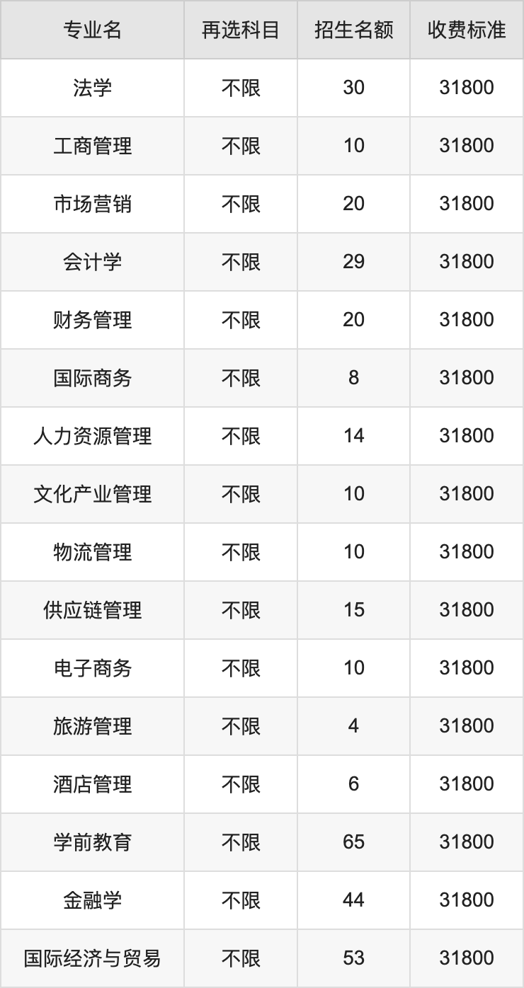 2024年湖南涉外经济学院学费明细：一年19600-32800元（各专业收费标准）