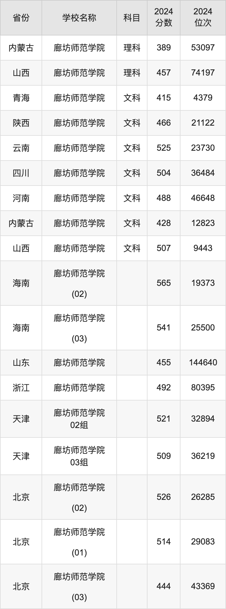 2024廊坊师范学院录取分数线汇总：全国各省最低多少分能上