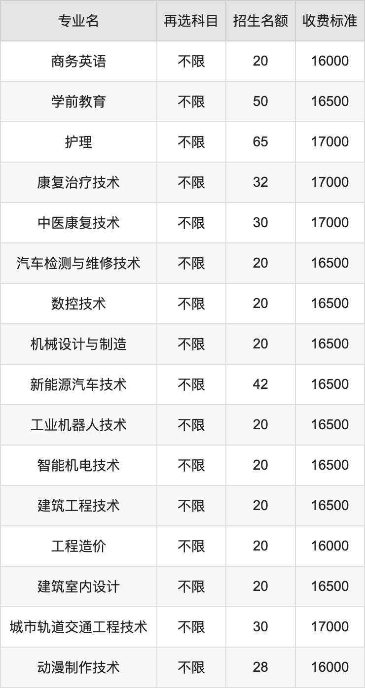 2024年惠州经济职业技术学院学费明细：一年15500-17000元（各专业收费标准）