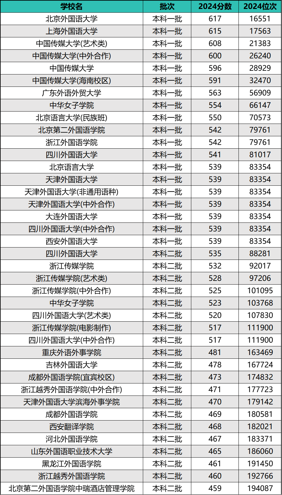 2024年全国语言类院校排名及录取分数线（前20强）