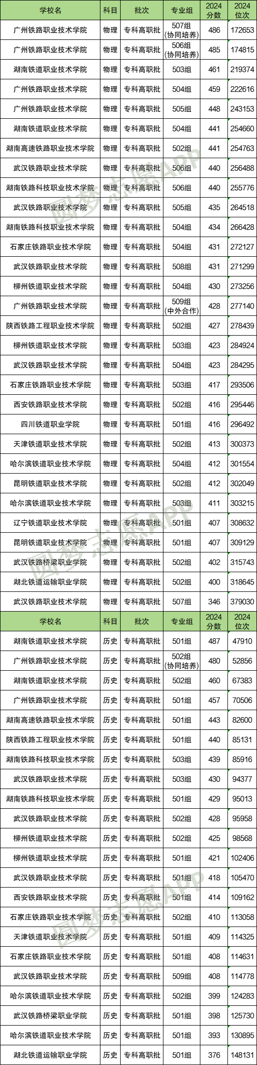 铁路专科值得报考吗？是铁饭碗吗？附各大学2024年分数线