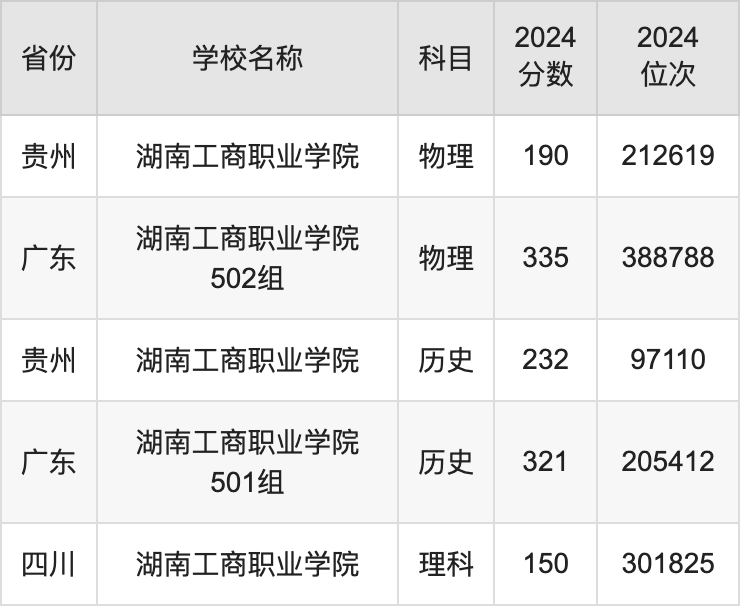 2024湖南工商职业学院录取分数线汇总：全国各省最低多少分能上