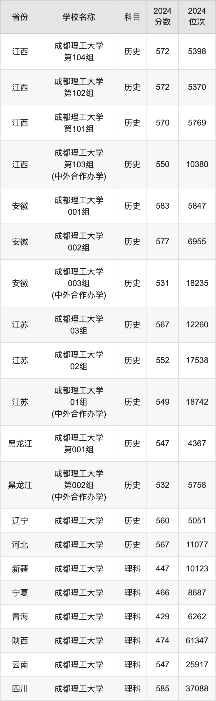 2024成都理工大学录取分数线汇总：全国各省最低多少分能上