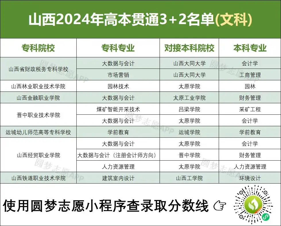 3+2专本贯通有哪些学校？附2024最低录取分数线汇总