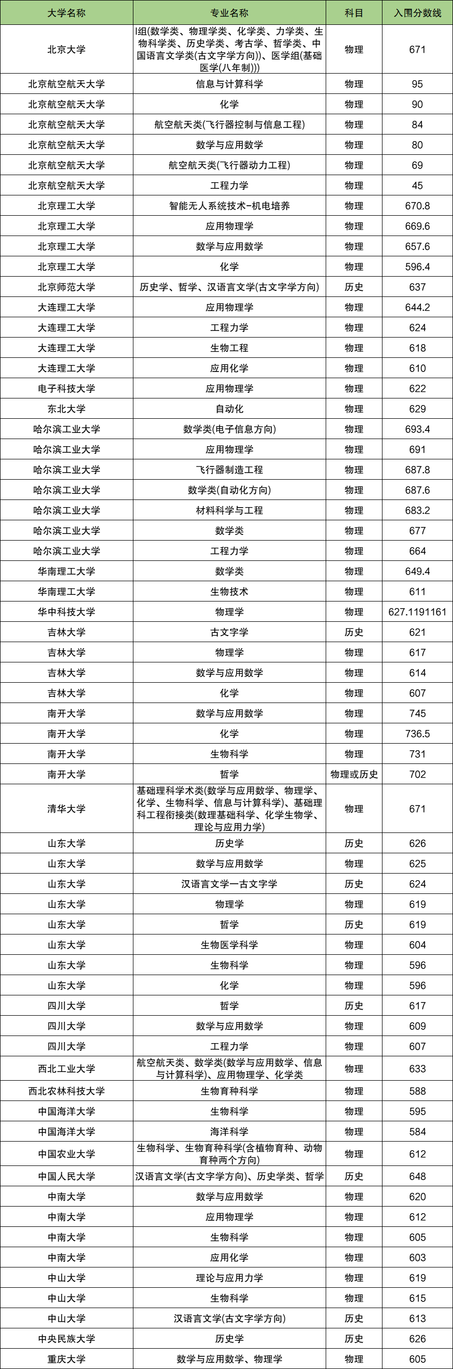 2024年河北强基计划入围分数线（含学校名单）