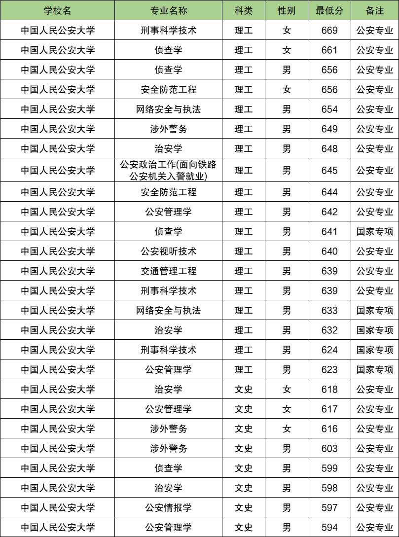 2025四川警校多少分可以考上？附警校最低录取分数线