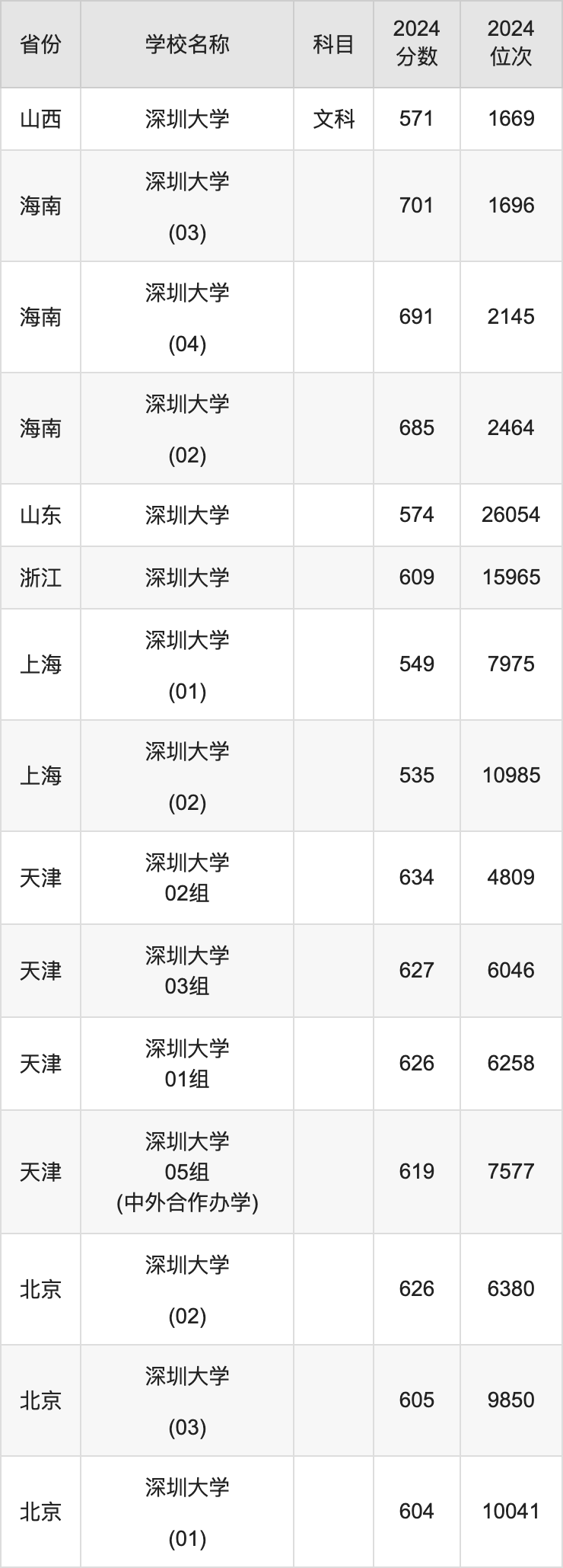 2024深圳大学录取分数线汇总：全国各省最低多少分能上