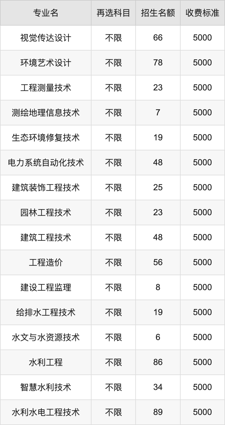 2024年江西水利职业学院学费明细：一年5000-12000元（各专业收费标准）