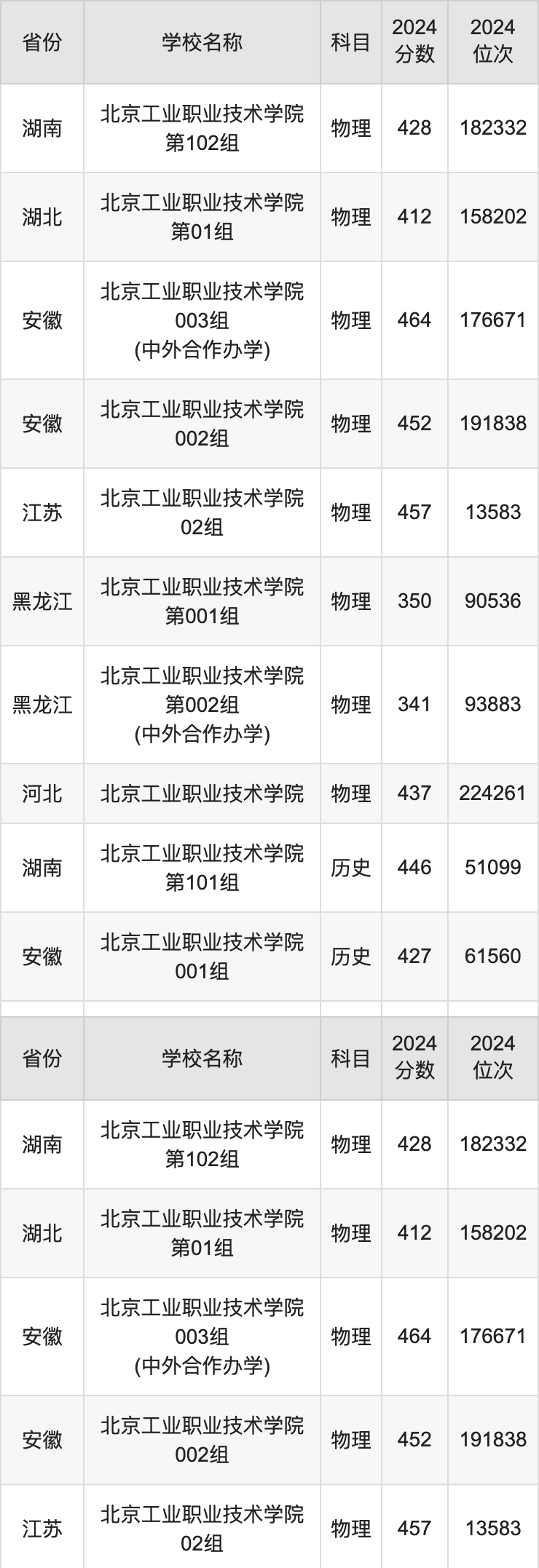 2024北京工业职业技术学院录取分数线汇总：全国各省最低多少分能上