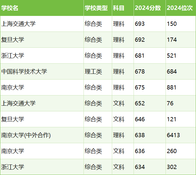 华东五校有哪些学校？附2024最低录取分数线汇总