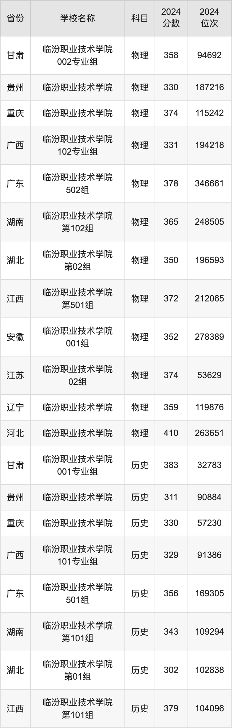 2024临汾职业技术学院录取分数线汇总：全国各省最低多少分能上