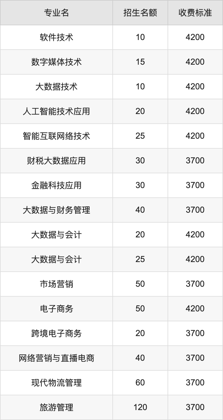 2024年黄河水利职业技术学院学费明细：一年3700-4800元（各专业收费标准）