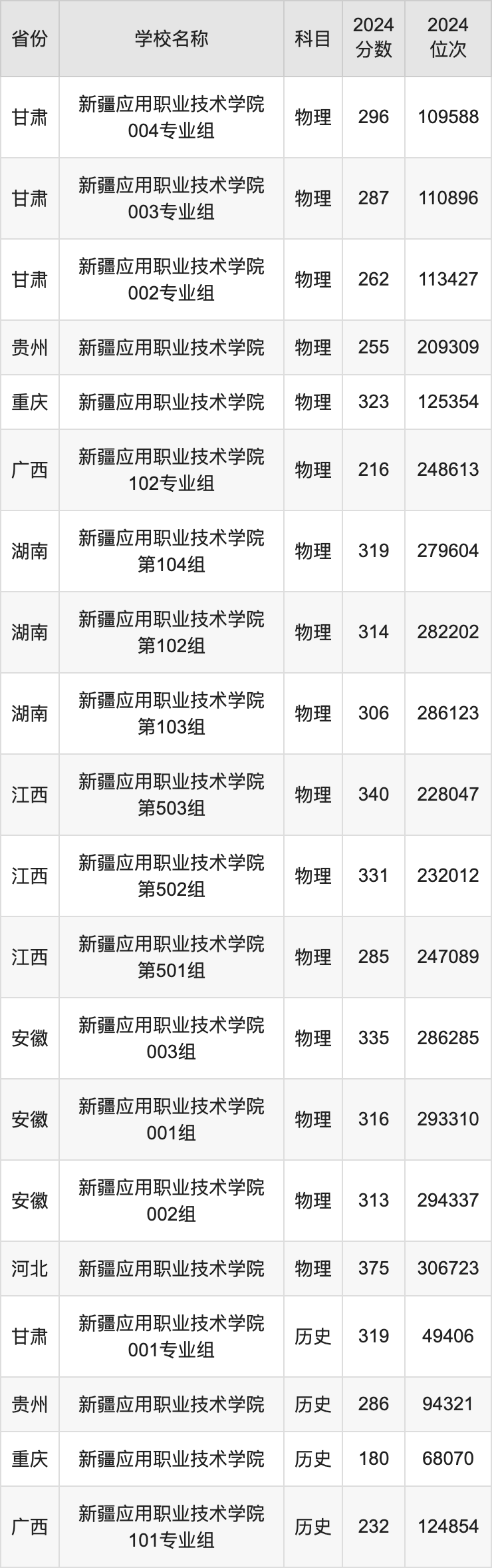 2024新疆应用职业技术学院录取分数线汇总：全国各省最低多少分能上