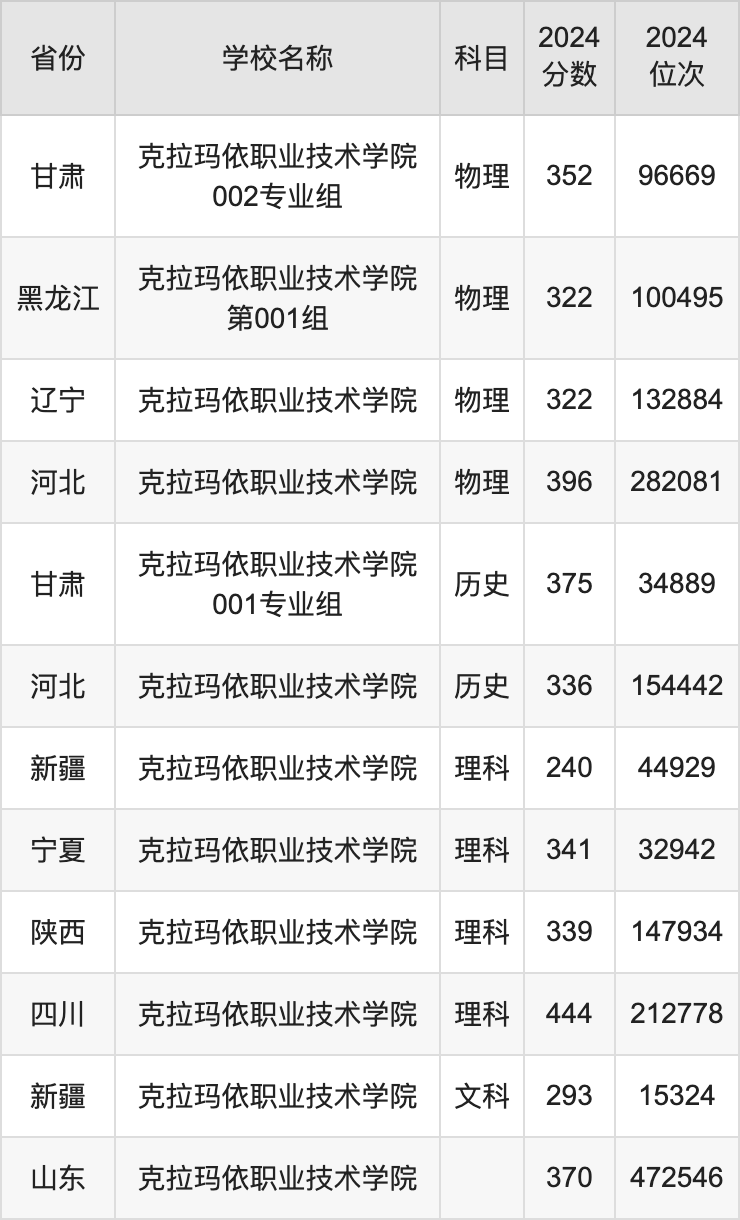 2024克拉玛依职业技术学院录取分数线汇总：全国各省最低多少分能上