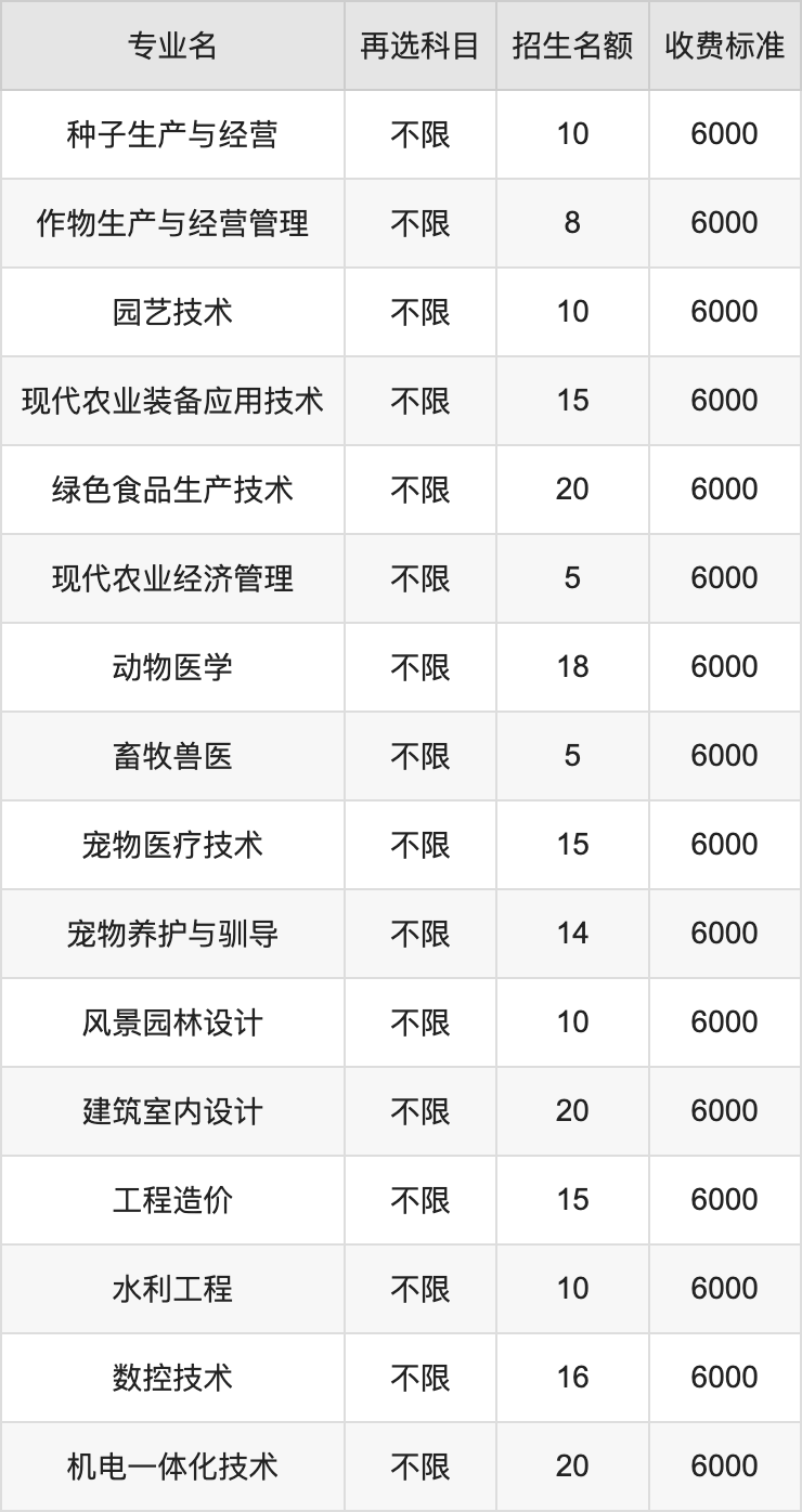 2024年黑龙江农业经济职业学院学费明细：一年6000元（各专业收费标准）