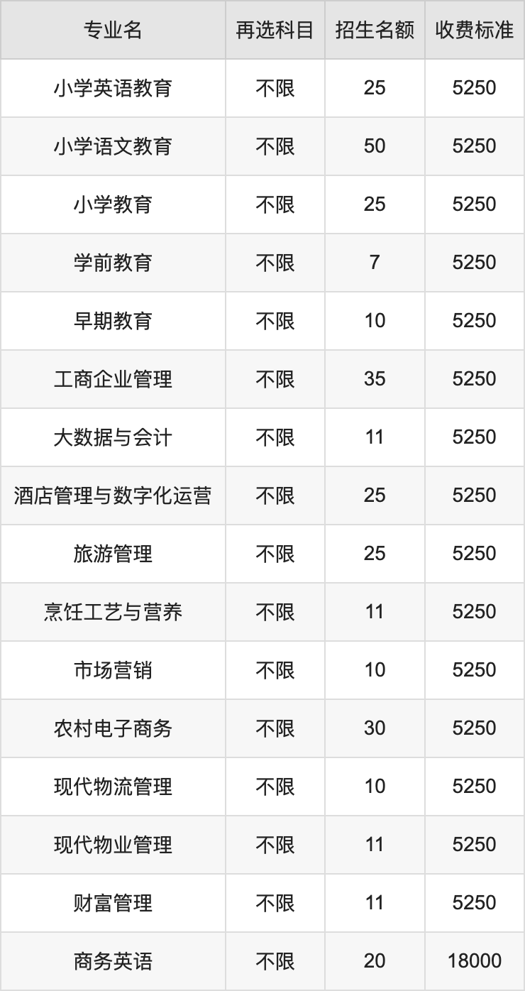 2024年河源职业技术学院学费明细：一年5250-18000元（各专业收费标准）