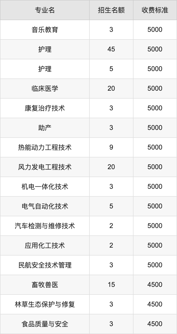 2024年锡林郭勒职业学院学费明细：一年4500-5000元（各专业收费标准）