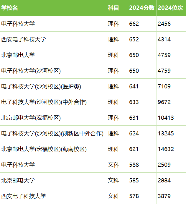 两电一邮大学有哪些学校？附2024最低录取分数线汇总