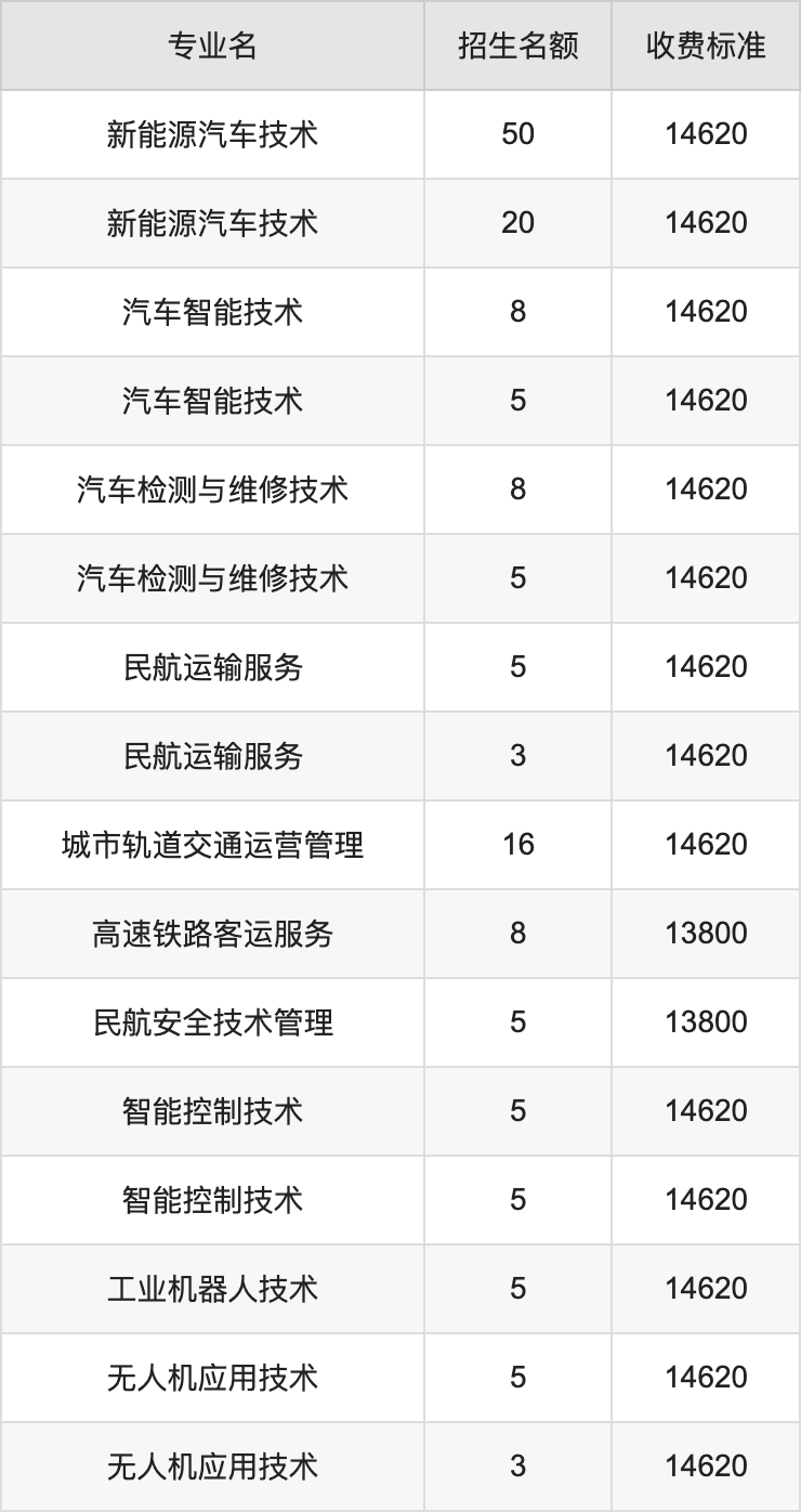 2024年天府新区信息职业学院学费明细：一年12800-14620元（各专业收费标准）