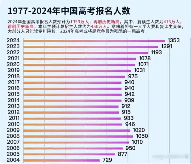 2025年高考人数是多少？25年高考是最残酷的一年？