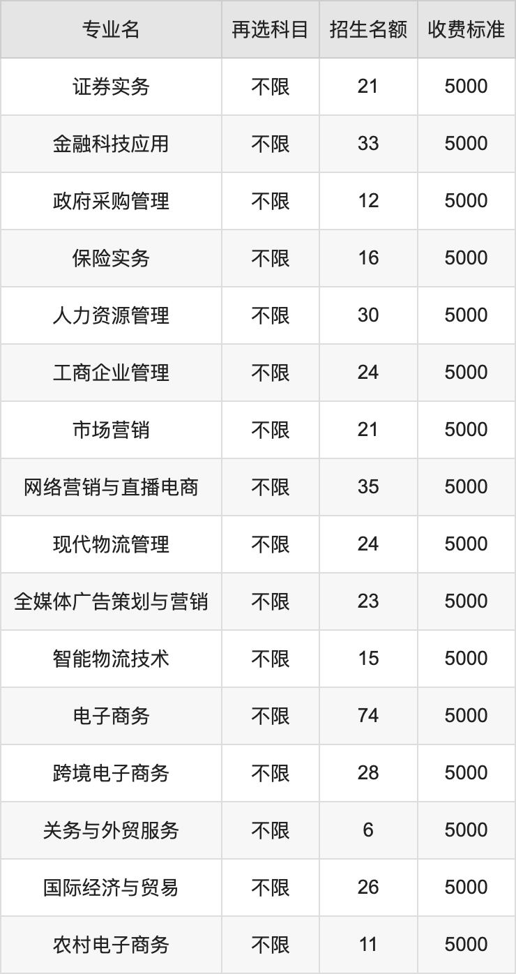 2024年江西财经职业学院学费明细：一年5000-12000元（各专业收费标准）