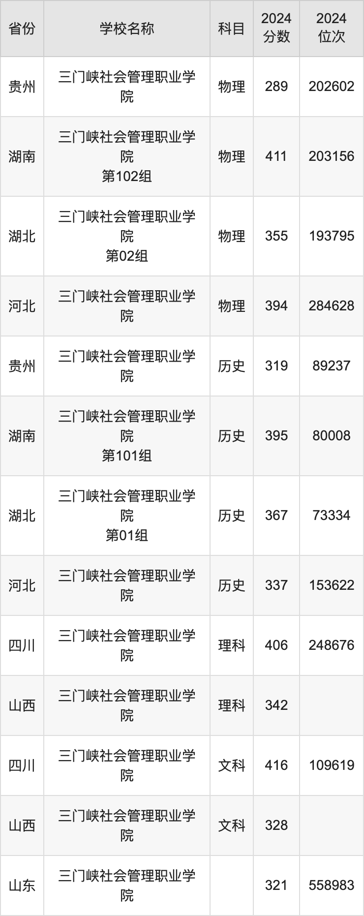 2024三门峡社会管理职业学院录取分数线：最低多少分能上