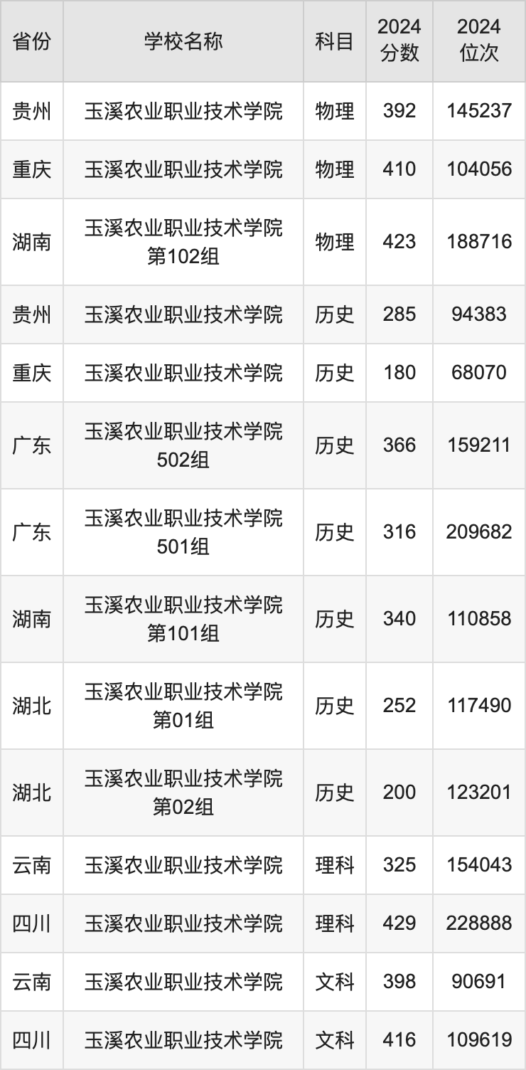 2024玉溪农业职业技术学院录取分数线汇总：全国各省最低多少分能上