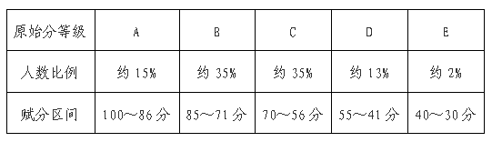 新高考3+1+2怎么赋分？附各省等级赋分对照表（2025参考）