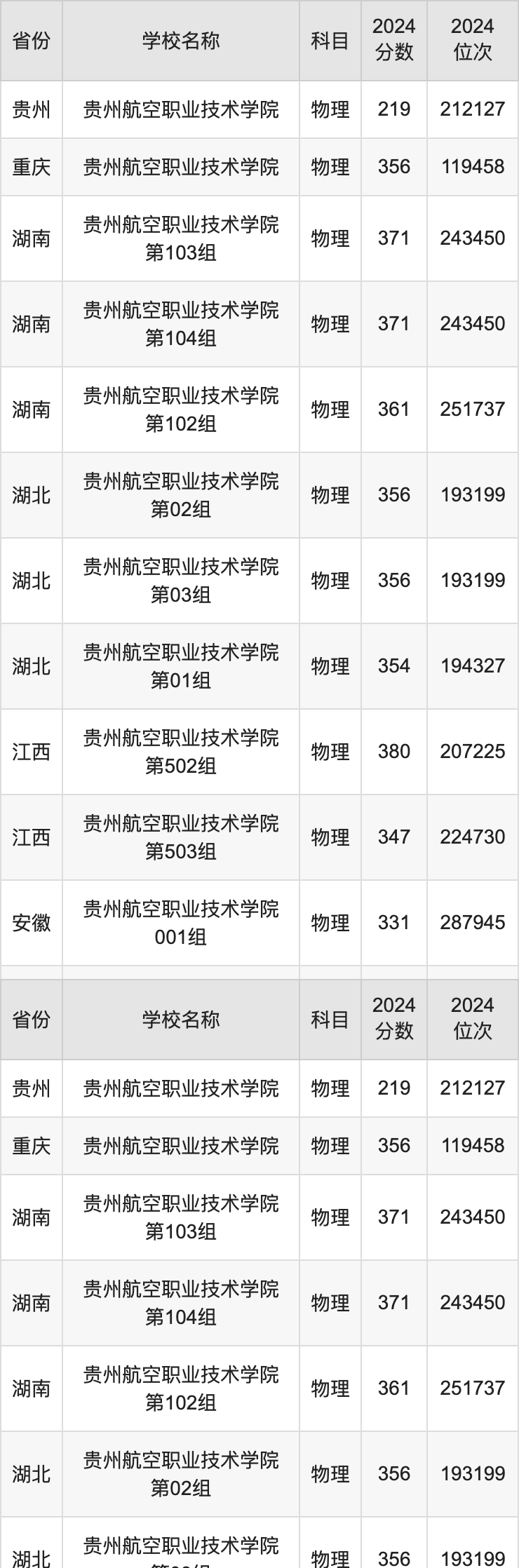 2024贵州航空职业技术学院录取分数线汇总：全国各省最低多少分能上