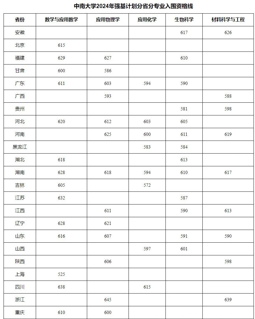 2024强基计划入围分数线（近30省市强基计划高校最低分）