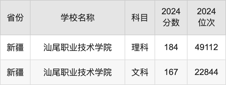 2024汕尾职业技术学院录取分数线汇总：全国各省最低多少分能上