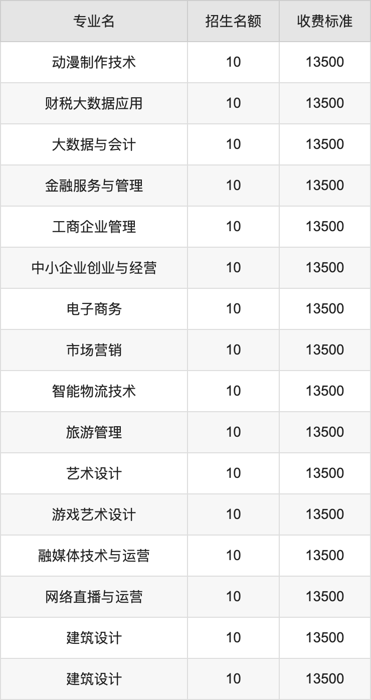 2024年四川文轩职业学院学费明细：一年13500-14000元（各专业收费标准）