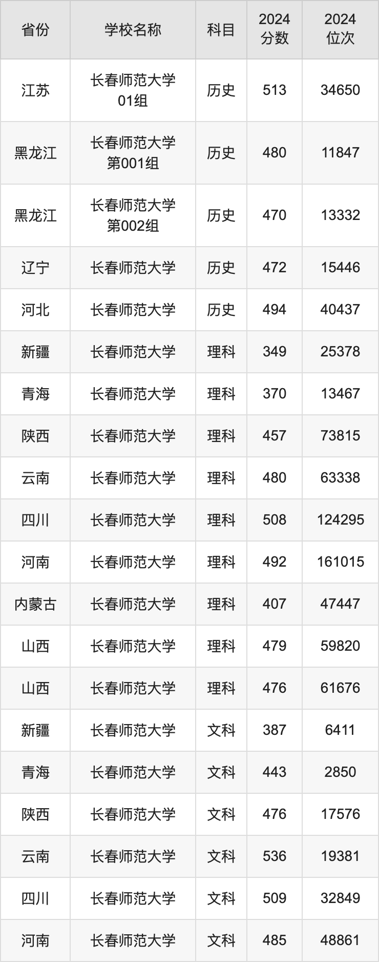 2024长春师范大学录取分数线汇总：全国各省最低多少分能上