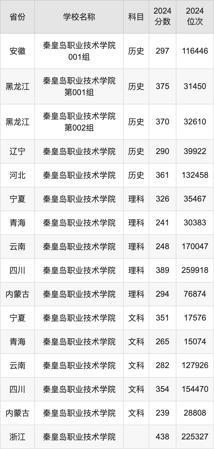 2024秦皇岛职业技术学院录取分数线汇总：全国各省最低多少分能上