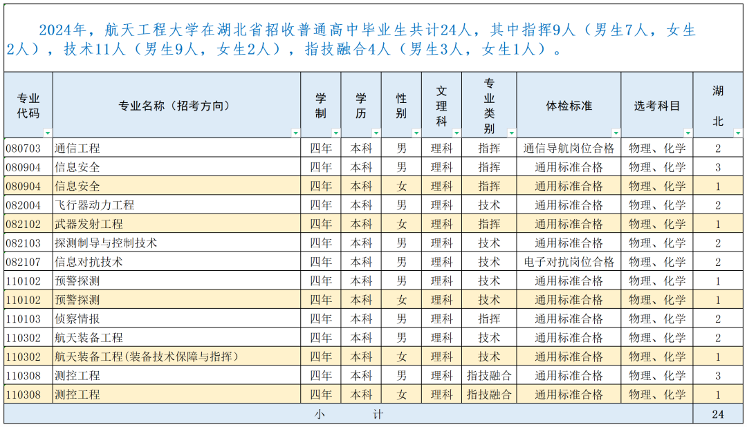 战略支援部队航天工程大学2024年录取分数线（含2024招生计划、简章）