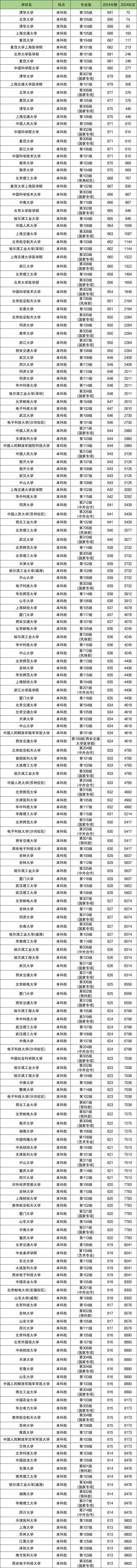 湖南高考排名：分数位次对应大学（2025物理类参考）