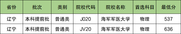 海军军医大学2024年录取分数线（含2024招生计划、简章）