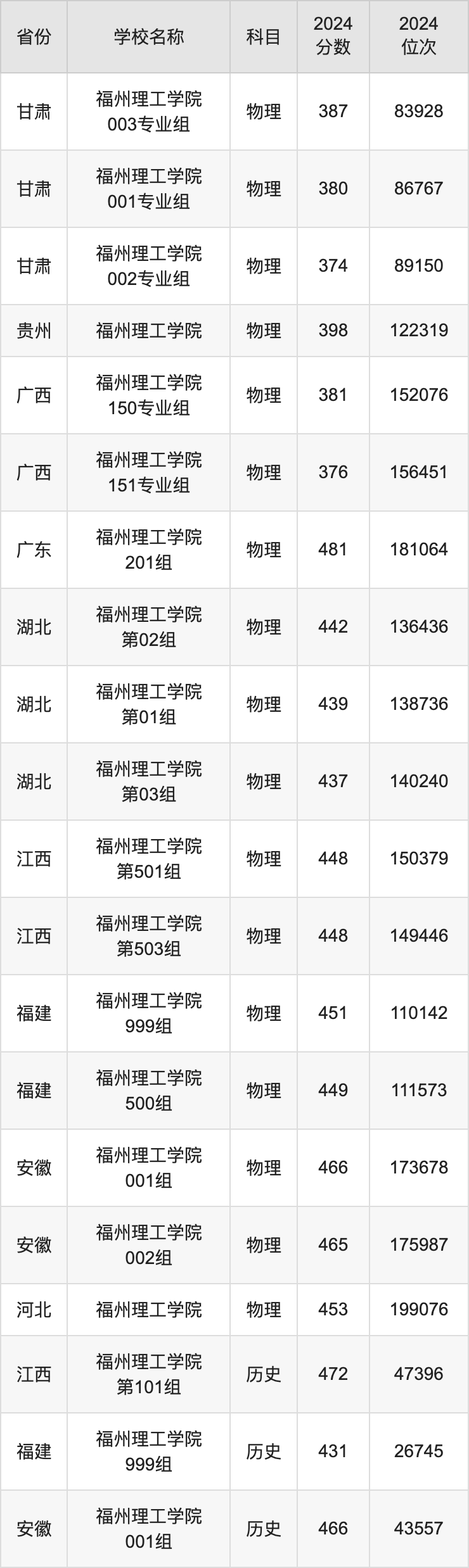 2024福州理工学院录取分数线汇总：全国各省最低多少分能上