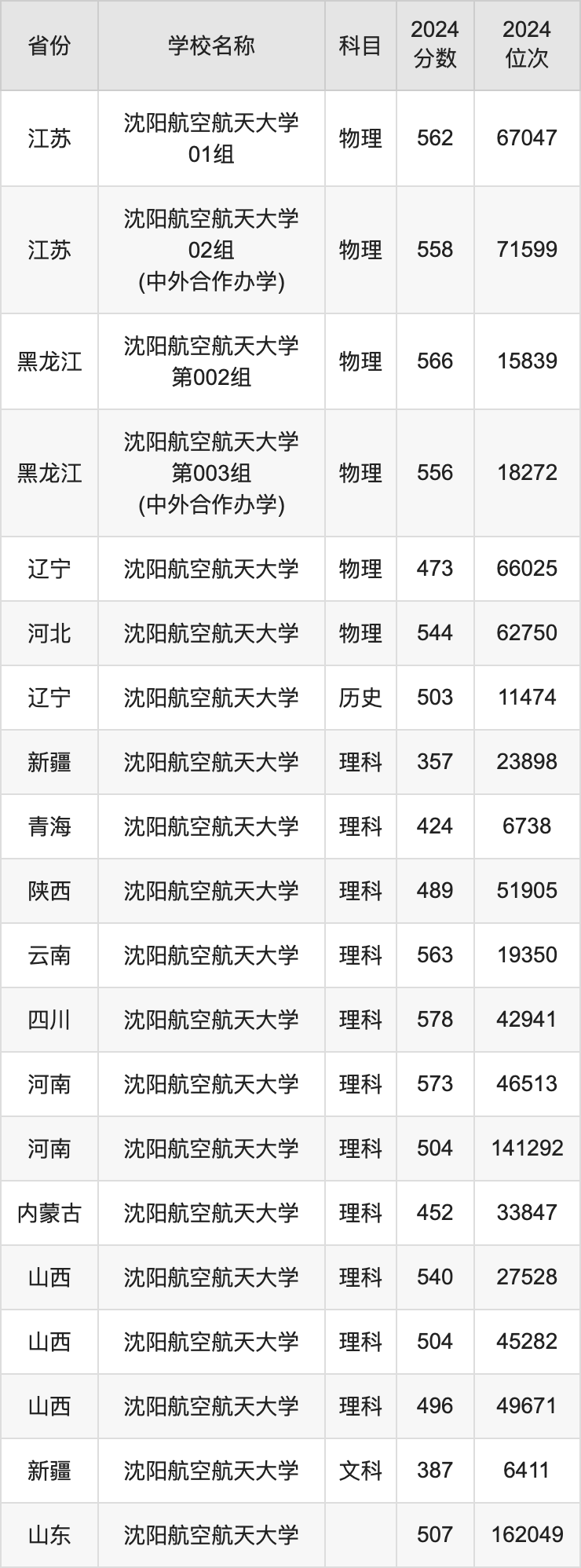 2024沈阳航空航天大学录取分数线汇总：全国各省最低多少分能上