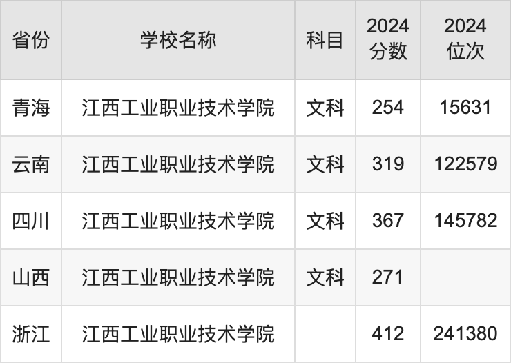 2024江西工业职业技术学院录取分数线汇总：全国各省最低多少分能上