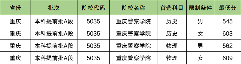 重庆警察学院2024年录取分数线（含2024招生计划、简章）