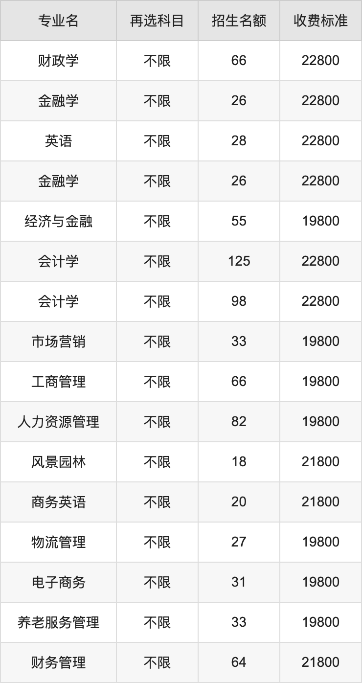 2024年兰州工商学院学费明细：一年19800-22800元（各专业收费标准）