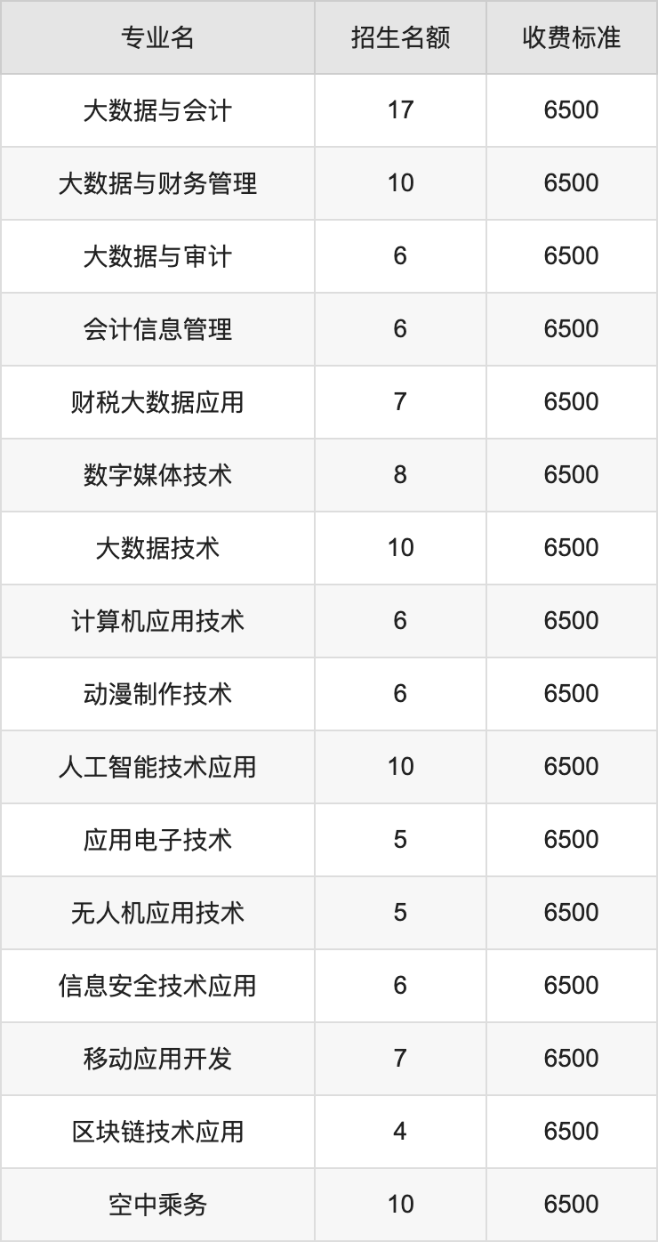 2024年陕西财经职业技术学院学费明细：一年6500元（各专业收费标准）