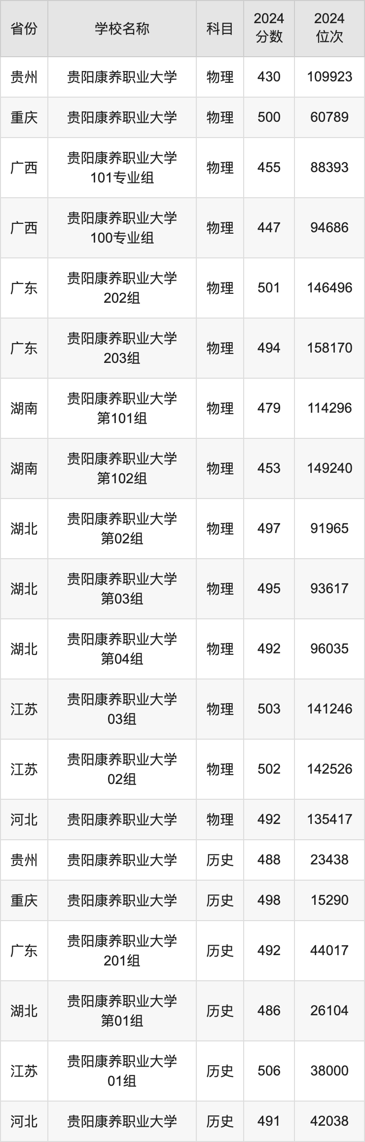 2024贵阳康养职业大学录取分数线汇总：全国各省最低多少分能上