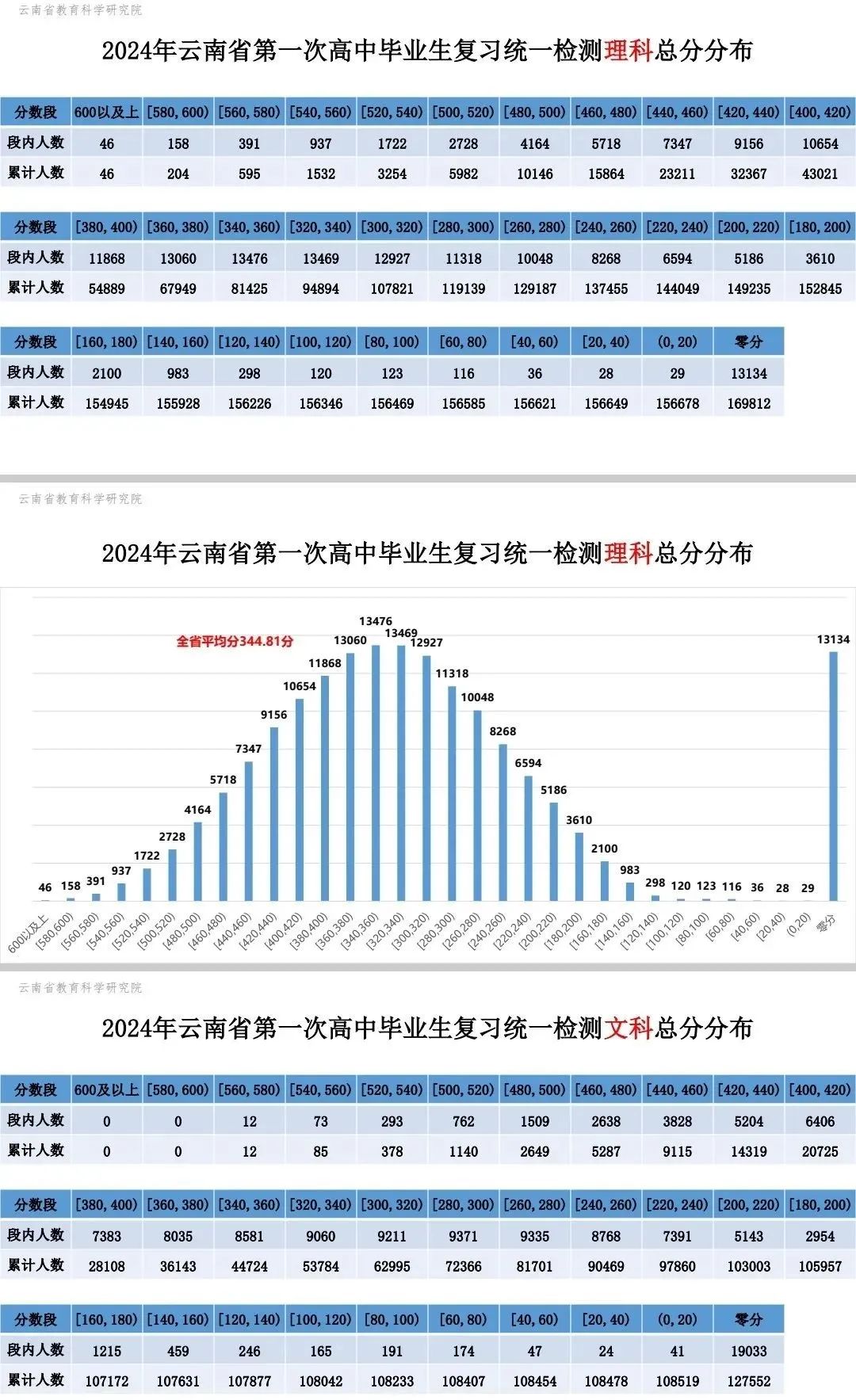 2025云南高三第一次省统测分数线划线及成绩一分一段表！